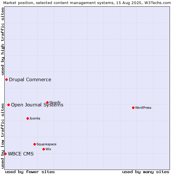 Market position of Open Journal Systems vs. Drupal Commerce vs. WBCE CMS