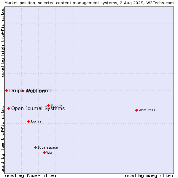 Market position of Webflow vs. Open Journal Systems vs. Drupal Commerce