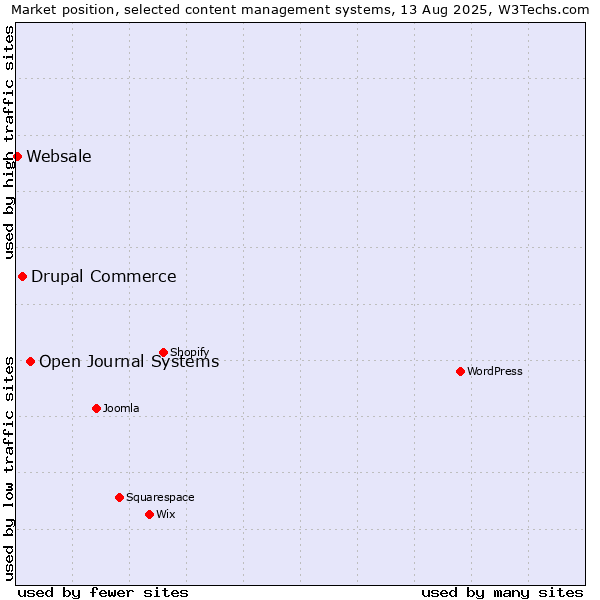 Market position of Open Journal Systems vs. Drupal Commerce vs. Websale