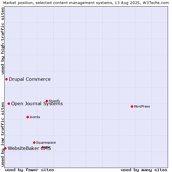 Market position of Open Journal Systems vs. Drupal Commerce vs. WebsiteBaker CMS