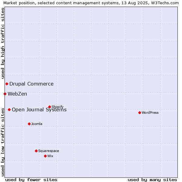 Market position of Open Journal Systems vs. Drupal Commerce vs. WebZen