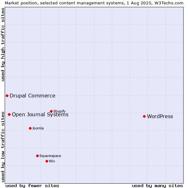 Market position of WordPress vs. Open Journal Systems vs. Drupal Commerce