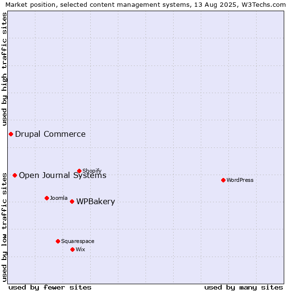 Market position of WPBakery vs. Open Journal Systems vs. Drupal Commerce