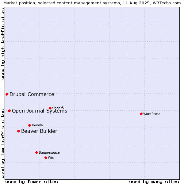 Market position of Beaver Builder vs. Open Journal Systems vs. Drupal Commerce
