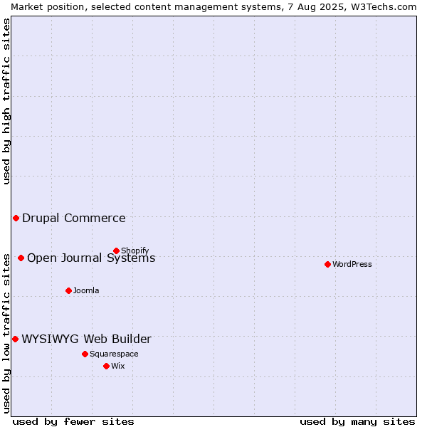 Market position of Open Journal Systems vs. Drupal Commerce vs. WYSIWYG Web Builder
