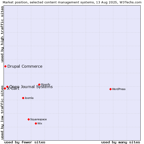 Market position of Open Journal Systems vs. Drupal Commerce vs. X-Cart