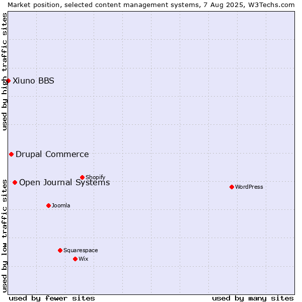Market position of Open Journal Systems vs. Drupal Commerce vs. Xiuno BBS