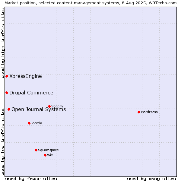 Market position of Open Journal Systems vs. Drupal Commerce vs. XpressEngine