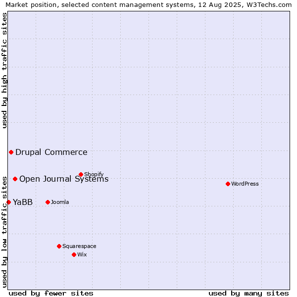 Market position of Open Journal Systems vs. Drupal Commerce vs. YaBB