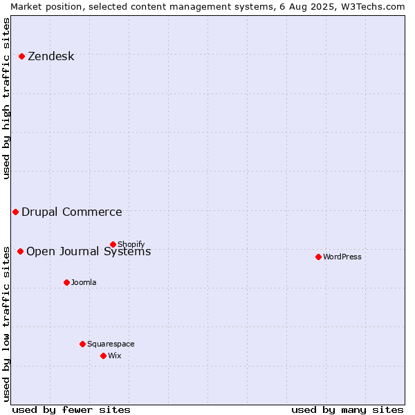 Market position of Zendesk vs. Open Journal Systems vs. Drupal Commerce