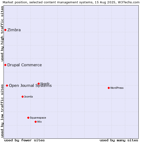 Market position of Open Journal Systems vs. Drupal Commerce vs. Zimbra