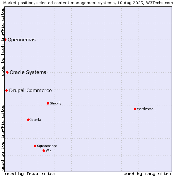 Market position of Oracle Systems vs. Drupal Commerce vs. Opennemas
