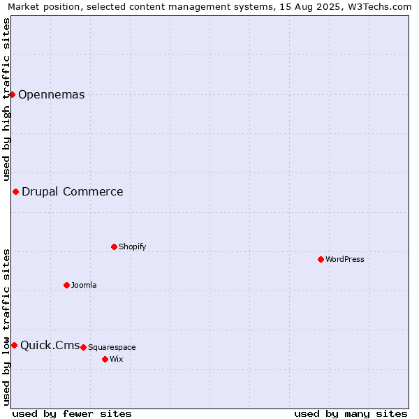 Market position of Drupal Commerce vs. Quick.Cms vs. Opennemas