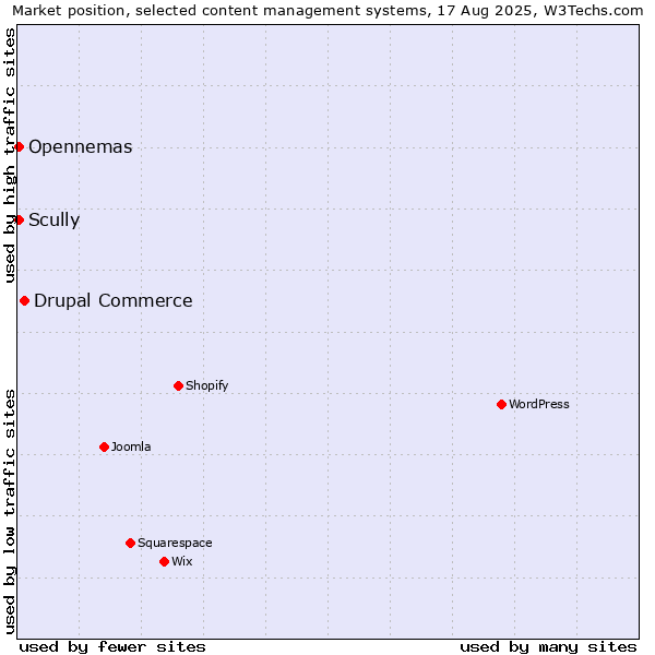 Market position of Drupal Commerce vs. Scully vs. Opennemas