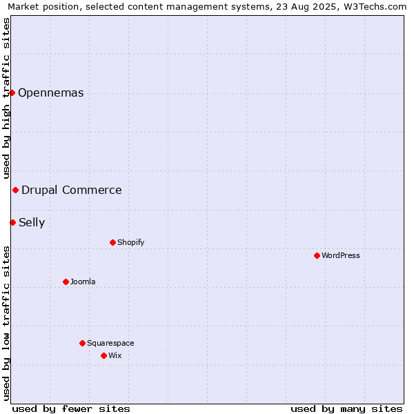 Market position of Drupal Commerce vs. Selly vs. Opennemas