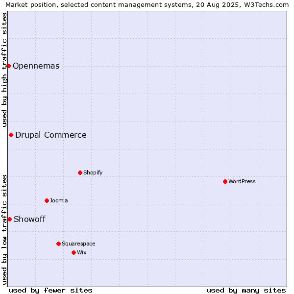 Market position of Drupal Commerce vs. Showoff vs. Opennemas