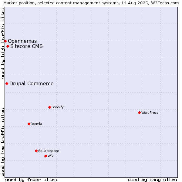 Market position of Sitecore CMS vs. Drupal Commerce vs. Opennemas