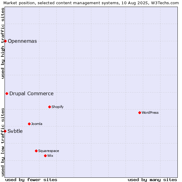 Market position of Drupal Commerce vs. Opennemas vs. Svbtle