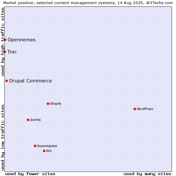 Market position of Drupal Commerce vs. Opennemas vs. Trac