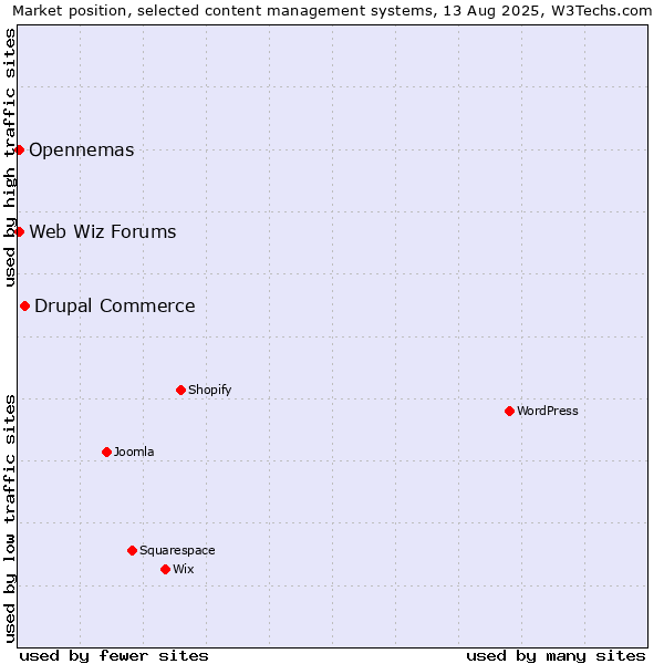 Market position of Drupal Commerce vs. Opennemas vs. Web Wiz Forums