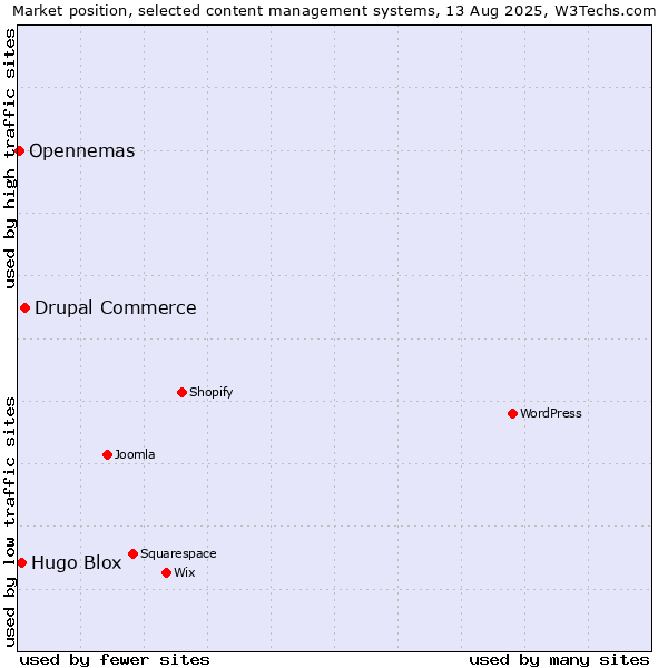 Market position of Drupal Commerce vs. Hugo Blox vs. Opennemas