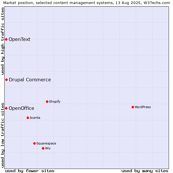 Market position of Drupal Commerce vs. OpenOffice vs. OpenText