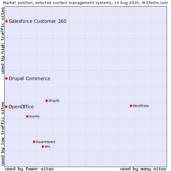 Market position of Salesforce Customer 360 vs. Drupal Commerce vs. OpenOffice
