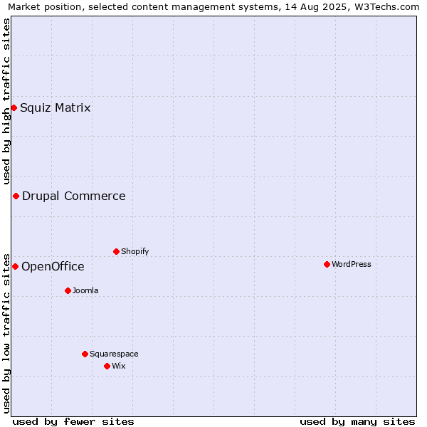 Market position of Drupal Commerce vs. OpenOffice vs. Squiz Matrix