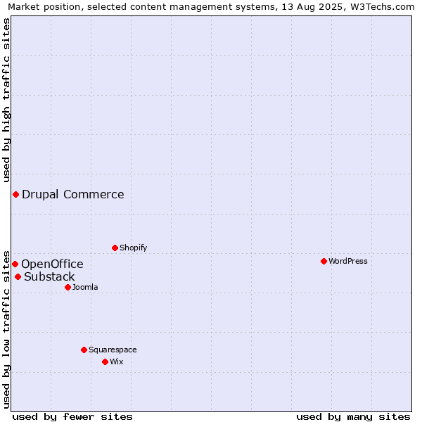 Market position of Substack vs. Drupal Commerce vs. OpenOffice
