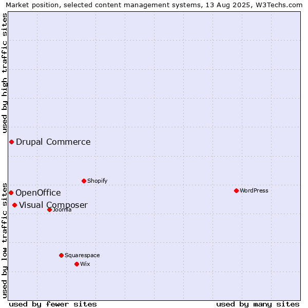 Market position of Visual Composer vs. Drupal Commerce vs. OpenOffice