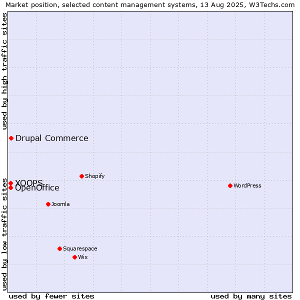 Market position of Drupal Commerce vs. XOOPS vs. OpenOffice