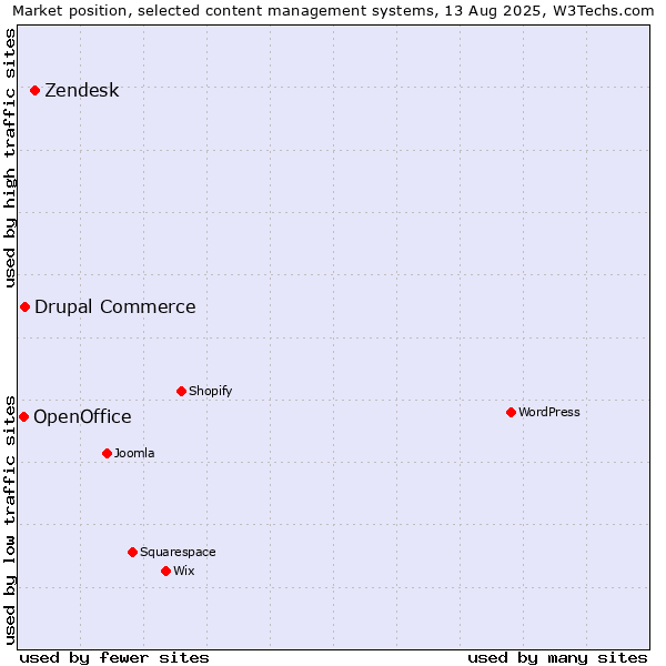Market position of Zendesk vs. Drupal Commerce vs. OpenOffice