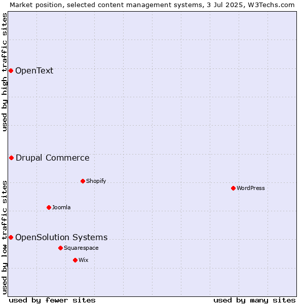 Market position of Drupal Commerce vs. OpenSolution Systems vs. OpenText