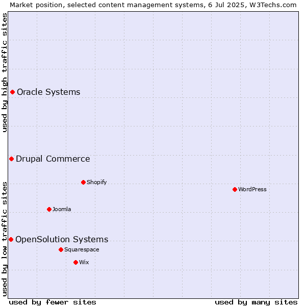 Market position of Oracle Systems vs. Drupal Commerce vs. OpenSolution Systems