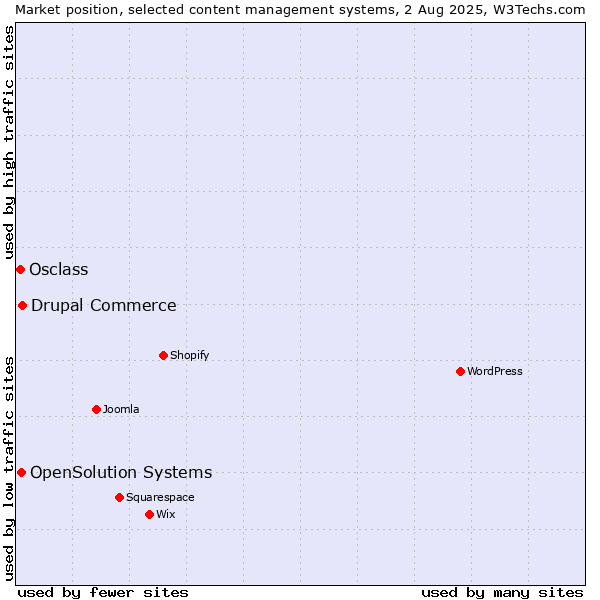 Market position of Drupal Commerce vs. OpenSolution Systems vs. Osclass