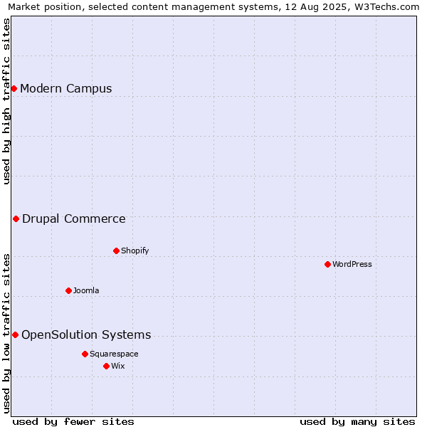 Market position of Drupal Commerce vs. OpenSolution Systems vs. Modern Campus
