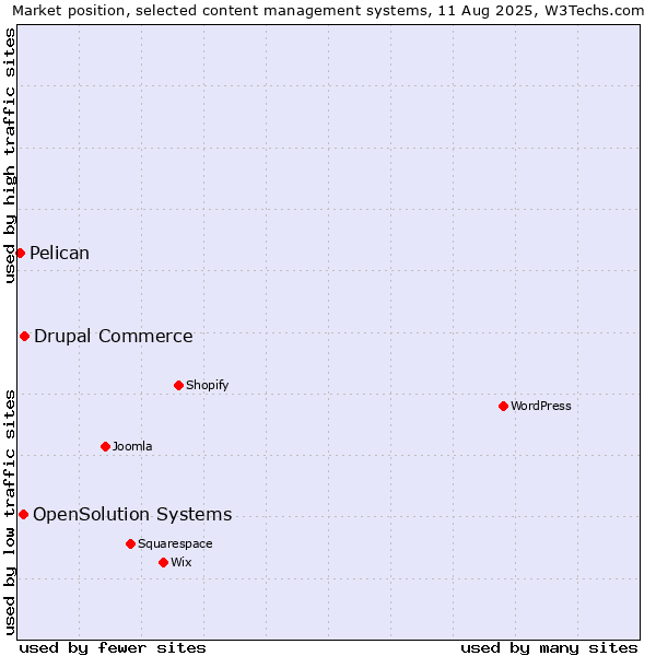 Market position of Drupal Commerce vs. OpenSolution Systems vs. Pelican