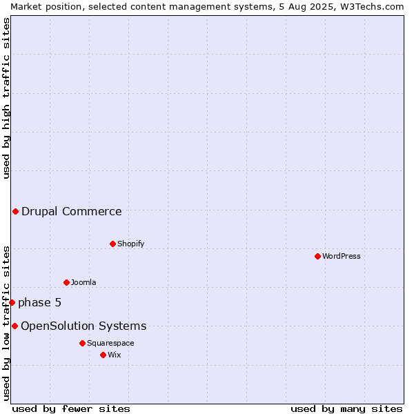 Market position of Drupal Commerce vs. OpenSolution Systems vs. phase 5