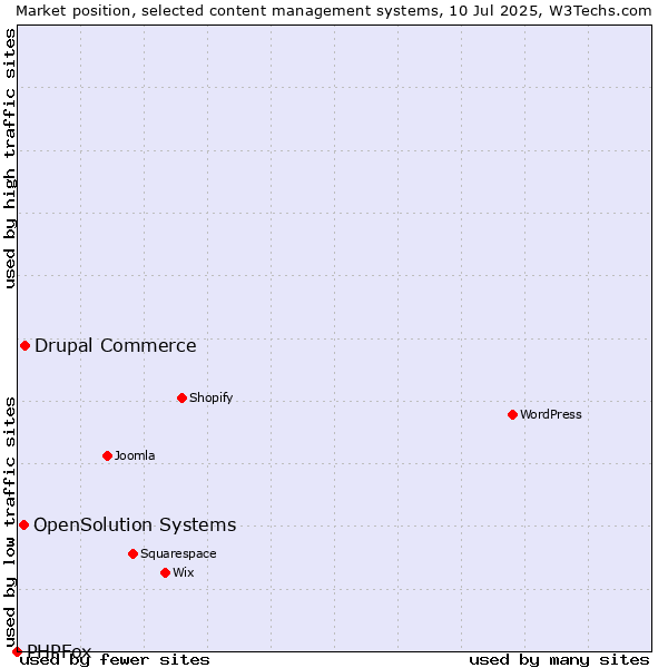Market position of Drupal Commerce vs. OpenSolution Systems vs. PHPFox