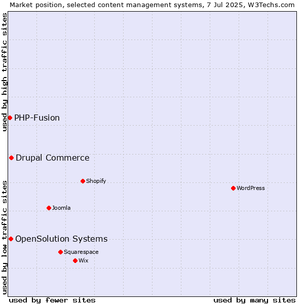 Market position of Drupal Commerce vs. OpenSolution Systems vs. PHP-Fusion