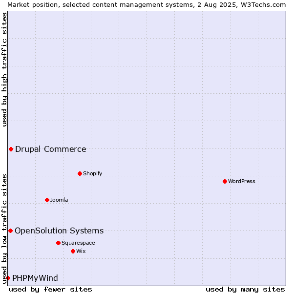 Market position of Drupal Commerce vs. OpenSolution Systems vs. PHPMyWind
