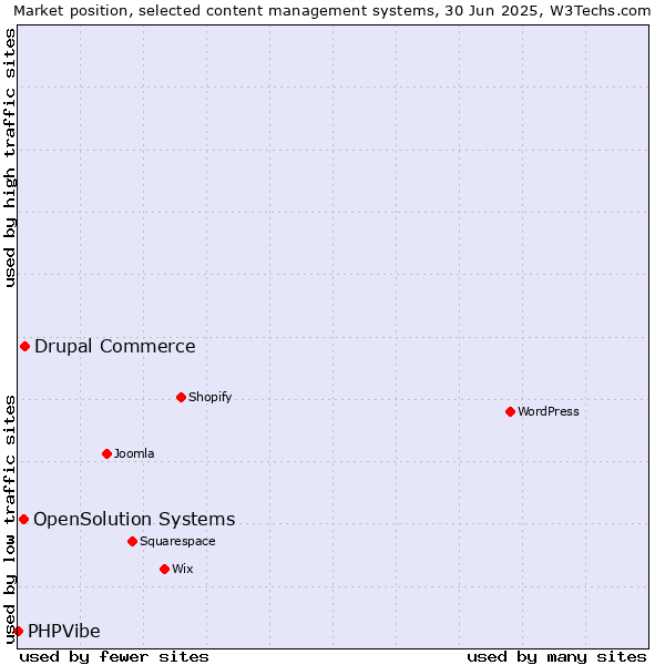 Market position of Drupal Commerce vs. OpenSolution Systems vs. PHPVibe