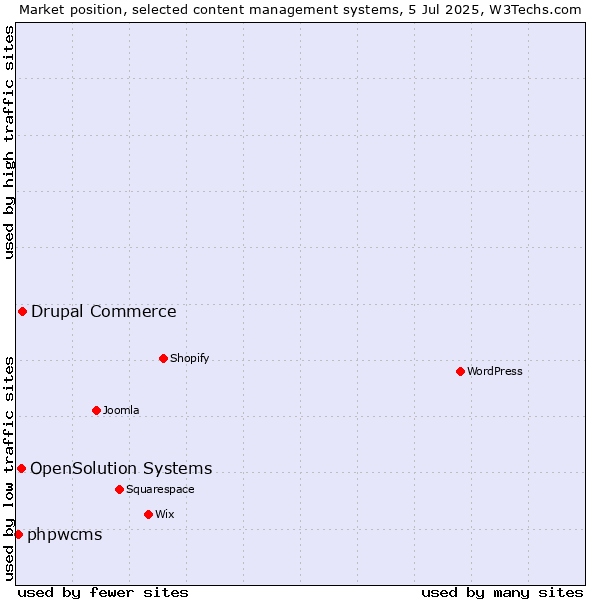Market position of Drupal Commerce vs. OpenSolution Systems vs. phpwcms