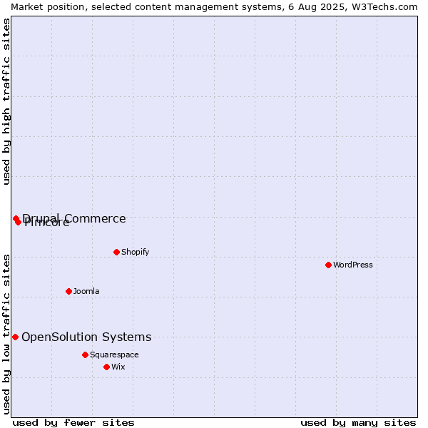 Market position of Pimcore vs. Drupal Commerce vs. OpenSolution Systems
