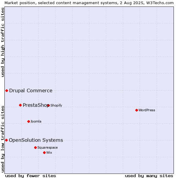Market position of PrestaShop vs. Drupal Commerce vs. OpenSolution Systems