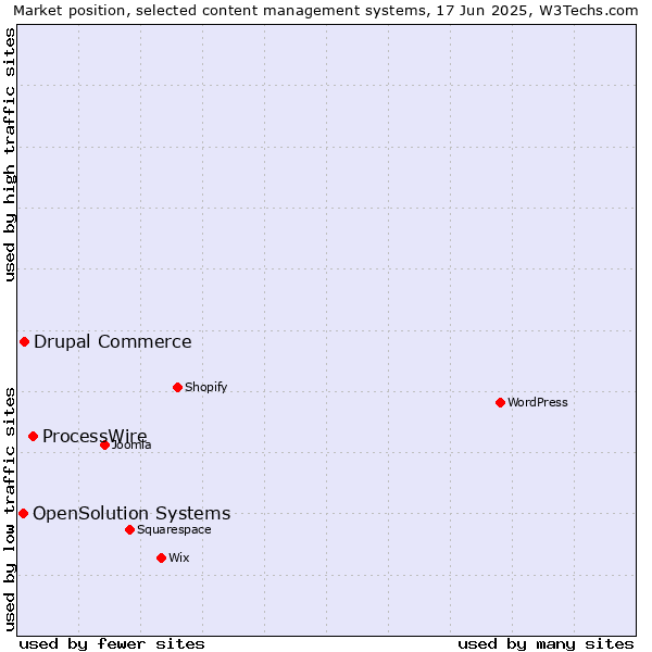 Market position of ProcessWire vs. Drupal Commerce vs. OpenSolution Systems
