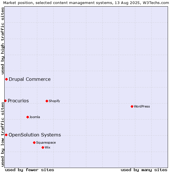 Market position of Drupal Commerce vs. OpenSolution Systems vs. Procurios