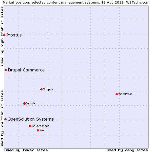 Market position of Drupal Commerce vs. OpenSolution Systems vs. Prontus