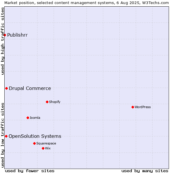 Market position of Drupal Commerce vs. OpenSolution Systems vs. Publishrr