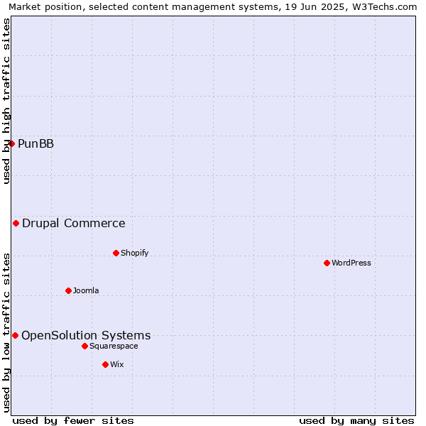 Market position of Drupal Commerce vs. OpenSolution Systems vs. PunBB
